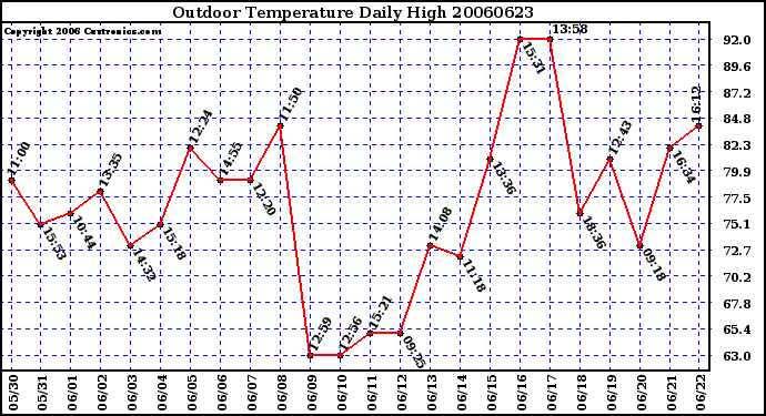 Milwaukee Weather Outdoor Temperature Daily High