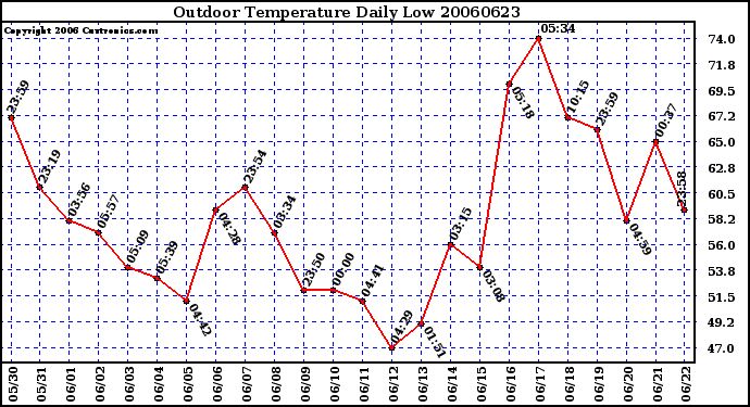 Milwaukee Weather Outdoor Temperature Daily Low