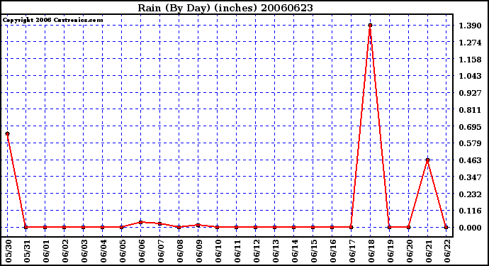 Milwaukee Weather Rain (By Day) (inches)