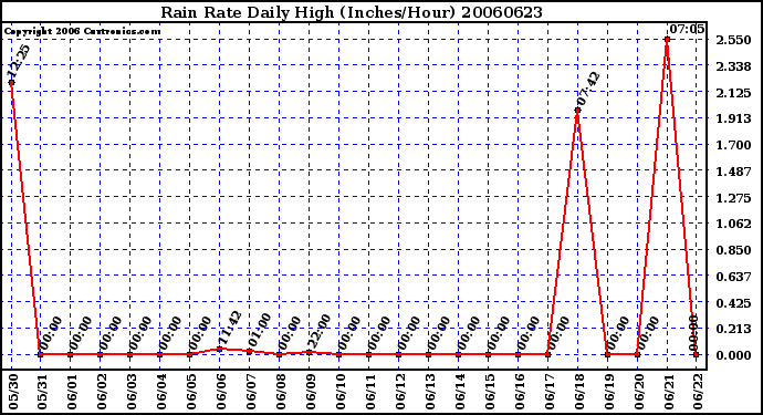 Milwaukee Weather Rain Rate Daily High (Inches/Hour)