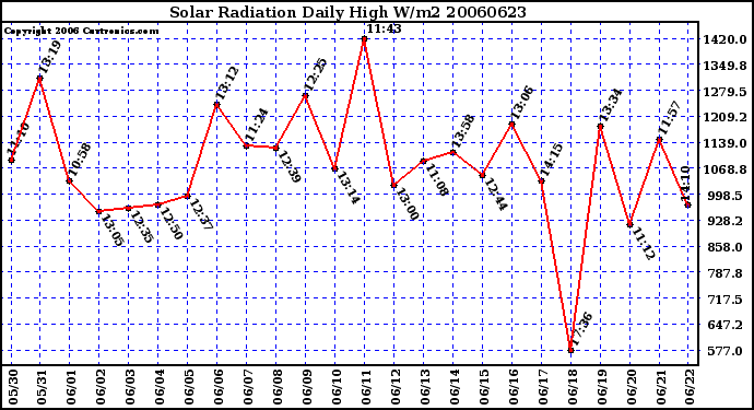 Milwaukee Weather Solar Radiation Daily High W/m2