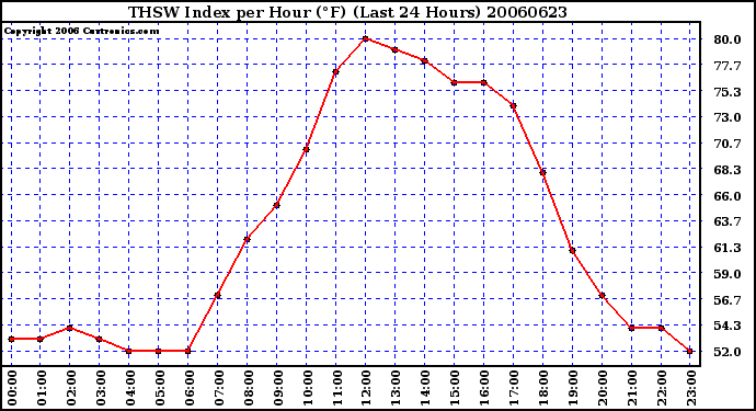 Milwaukee Weather THSW Index per Hour (F) (Last 24 Hours)