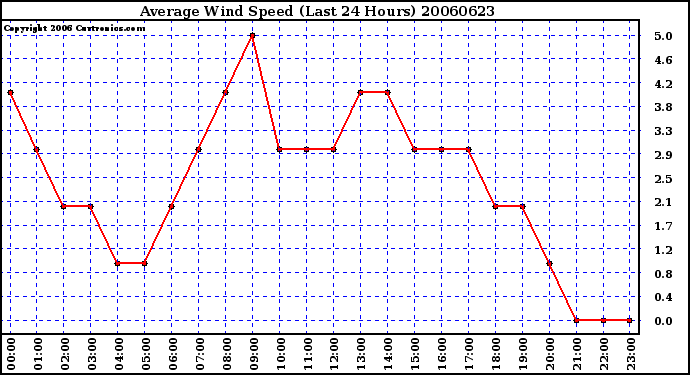 Milwaukee Weather Average Wind Speed (Last 24 Hours)