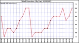 Milwaukee Weather Wind Direction (By Day)