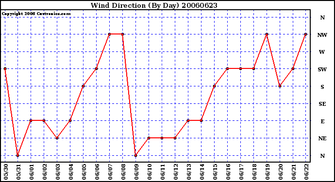 Milwaukee Weather Wind Direction (By Day)