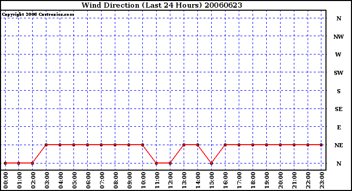 Milwaukee Weather Wind Direction (Last 24 Hours)