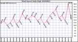 Milwaukee Weather Wind Speed Daily High