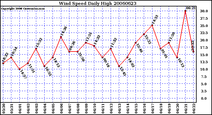 Milwaukee Weather Wind Speed Daily High