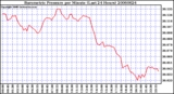 Milwaukee Weather Barometric Pressure per Minute (Last 24 Hours)