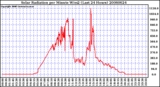 Milwaukee Weather Solar Radiation per Minute W/m2 (Last 24 Hours)