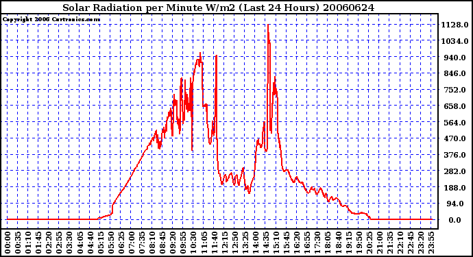 Milwaukee Weather Solar Radiation per Minute W/m2 (Last 24 Hours)