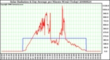 Milwaukee Weather Solar Radiation & Day Average per Minute W/m2 (Today)