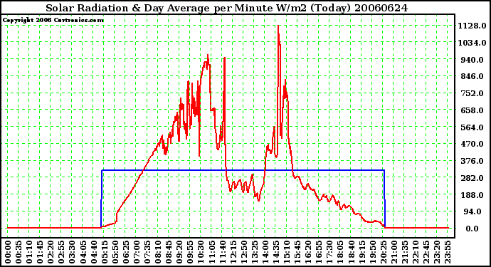 Milwaukee Weather Solar Radiation & Day Average per Minute W/m2 (Today)