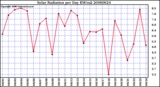 Milwaukee Weather Solar Radiation per Day KW/m2