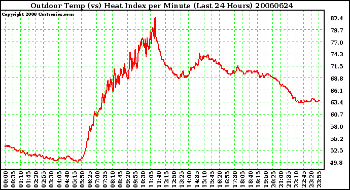 Milwaukee Weather Outdoor Temp (vs) Heat Index per Minute (Last 24 Hours)