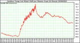 Milwaukee Weather Outdoor Temp (vs) Wind Chill per Minute (Last 24 Hours)