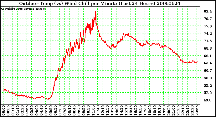 Milwaukee Weather Outdoor Temp (vs) Wind Chill per Minute (Last 24 Hours)