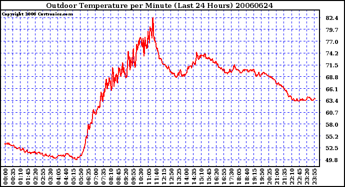 Milwaukee Weather Outdoor Temperature per Minute (Last 24 Hours)