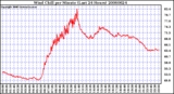 Milwaukee Weather Wind Chill per Minute (Last 24 Hours)