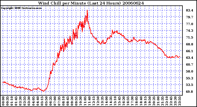 Milwaukee Weather Wind Chill per Minute (Last 24 Hours)