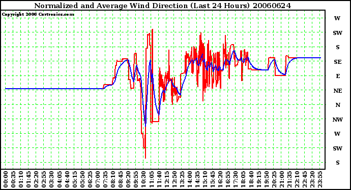 Milwaukee Weather Normalized and Average Wind Direction (Last 24 Hours)