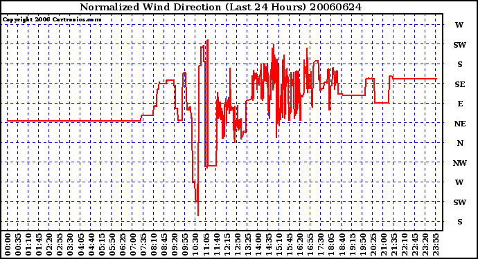 Milwaukee Weather Normalized Wind Direction (Last 24 Hours)