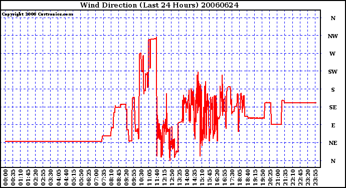 Milwaukee Weather Wind Direction (Last 24 Hours)