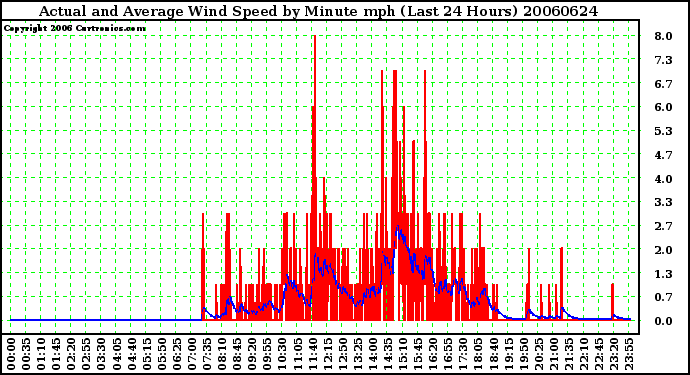 Milwaukee Weather Actual and Average Wind Speed by Minute mph (Last 24 Hours)