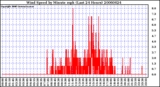 Milwaukee Weather Wind Speed by Minute mph (Last 24 Hours)