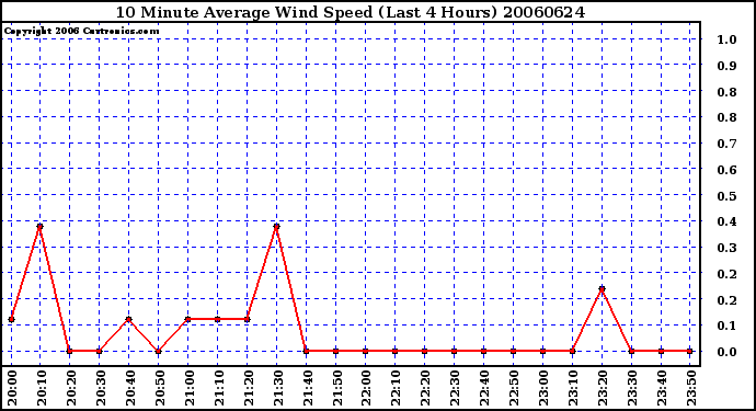 Milwaukee Weather 10 Minute Average Wind Speed (Last 4 Hours)