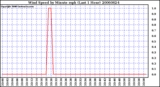 Milwaukee Weather Wind Speed by Minute mph (Last 1 Hour)