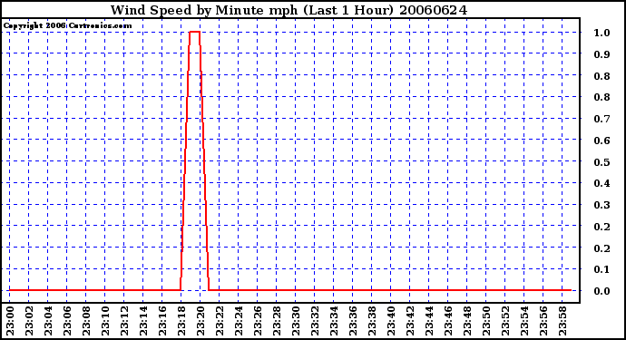 Milwaukee Weather Wind Speed by Minute mph (Last 1 Hour)