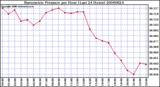 Milwaukee Weather Barometric Pressure per Hour (Last 24 Hours)