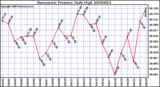 Milwaukee Weather Barometric Pressure Daily High