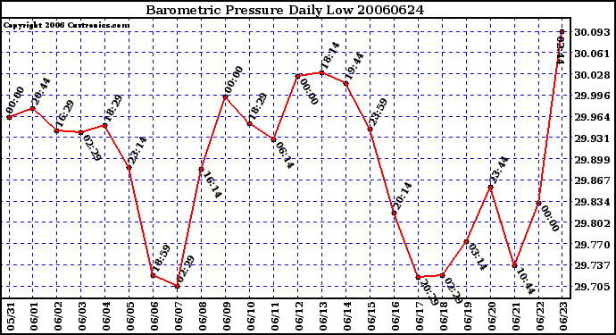 Milwaukee Weather Barometric Pressure Daily Low