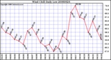 Milwaukee Weather Wind Chill Daily Low