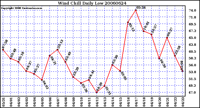 Milwaukee Weather Wind Chill Daily Low