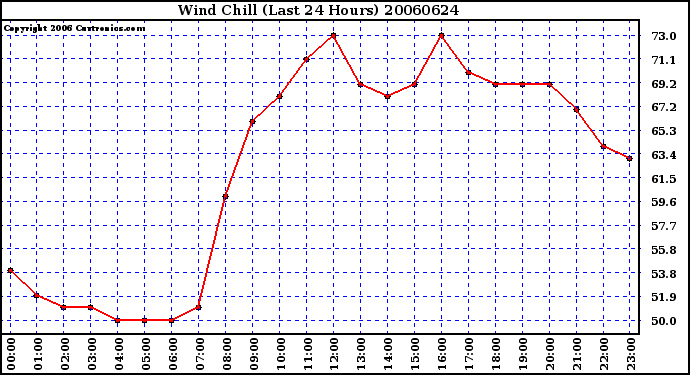 Milwaukee Weather Wind Chill (Last 24 Hours)