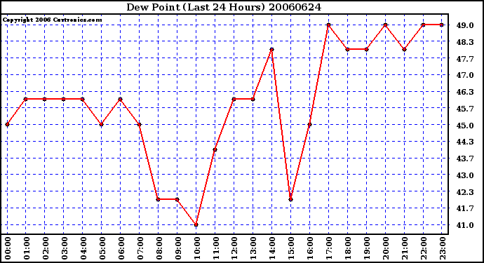 Milwaukee Weather Dew Point (Last 24 Hours)