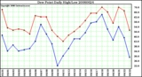 Milwaukee Weather Dew Point Daily High/Low