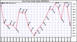 Milwaukee Weather Dew Point Daily High