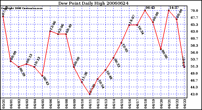 Milwaukee Weather Dew Point Daily High