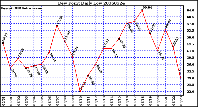 Milwaukee Weather Dew Point Daily Low