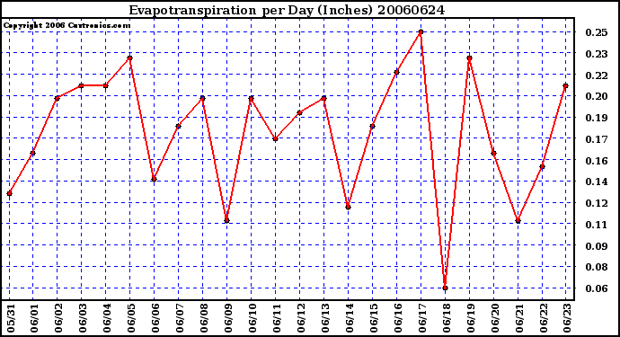 Milwaukee Weather Evapotranspiration per Day (Inches)