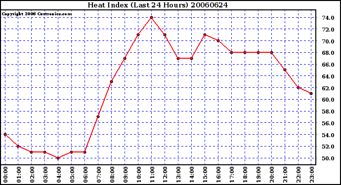 Milwaukee Weather Heat Index (Last 24 Hours)