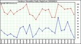 Milwaukee Weather Outdoor Humidity Daily High/Low