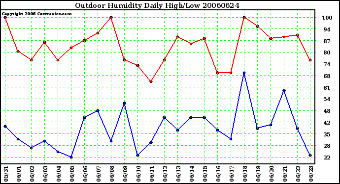 Milwaukee Weather Outdoor Humidity Daily High/Low