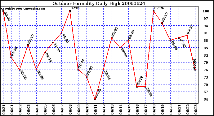 Milwaukee Weather Outdoor Humidity Daily High