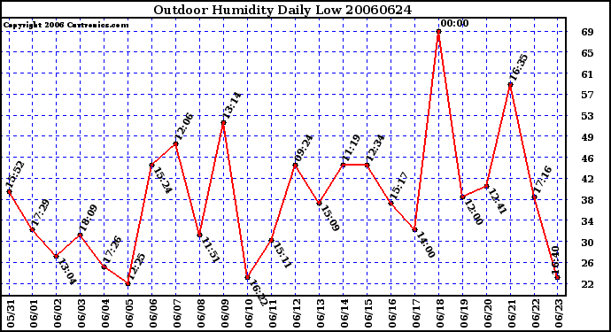 Milwaukee Weather Outdoor Humidity Daily Low