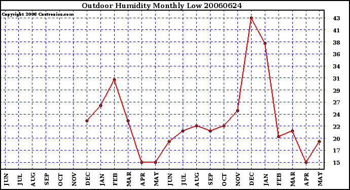 Milwaukee Weather Outdoor Humidity Monthly Low